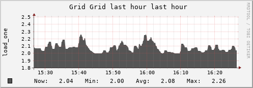 unspecified Grid (1 sources) LOAD